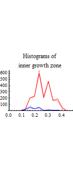 Graphics:Histograms of inner growth zone