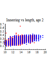 Graphics:Innerring vs length, age 2