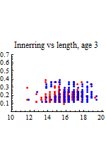 Graphics:Innerring vs length, age 3