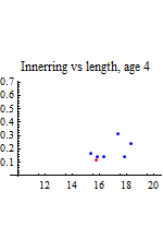 Graphics:Innerring vs length, age 4