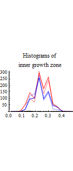 Graphics:Histograms of inner growth zone