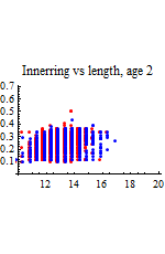 Graphics:Innerring vs length, age 2
