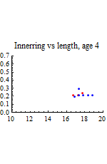 Graphics:Innerring vs length, age 4