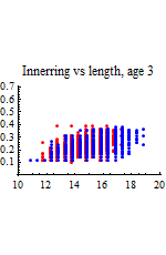 Graphics:Innerring vs length, age 3