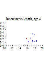 Graphics:Innerring vs length, age 4
