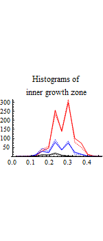 Graphics:Histograms of inner growth zone