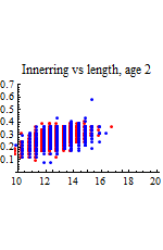 Graphics:Innerring vs length, age 2