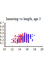 Graphics:Innerring vs length, age 3