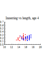 Graphics:Innerring vs length, age 4