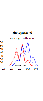 Graphics:Histograms of inner growth zone