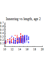 Graphics:Innerring vs length, age 2