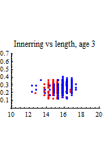 Graphics:Innerring vs length, age 3