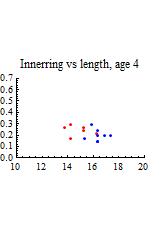 Graphics:Innerring vs length, age 4