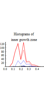 Graphics:Histograms of inner growth zone