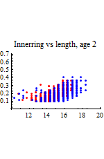 Graphics:Innerring vs length, age 2