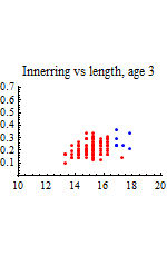 Graphics:Innerring vs length, age 3