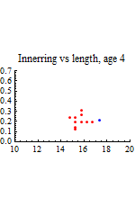 Graphics:Innerring vs length, age 4