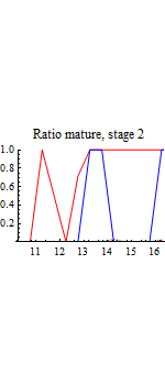 Graphics:Ratio mature, stage 2