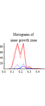 Graphics:Histograms of inner growth zone