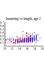 Graphics:Innerring vs length, age 2