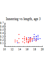 Graphics:Innerring vs length, age 3