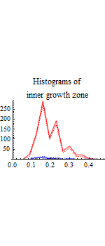 Graphics:Histograms of inner growth zone