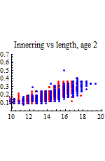 Graphics:Innerring vs length, age 2
