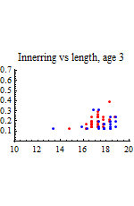 Graphics:Innerring vs length, age 3