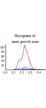 Graphics:Histograms of inner growth zone