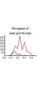 Graphics:Histograms of inner growth zone