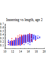 Graphics:Innerring vs length, age 2