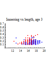 Graphics:Innerring vs length, age 3