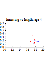 Graphics:Innerring vs length, age 4