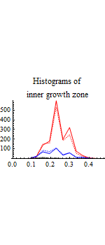 Graphics:Histograms of inner growth zone
