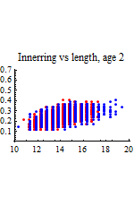 Graphics:Innerring vs length, age 2