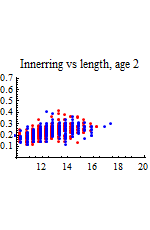 Graphics:Innerring vs length, age 2