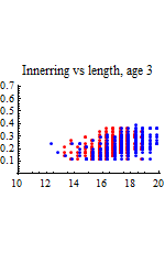 Graphics:Innerring vs length, age 3