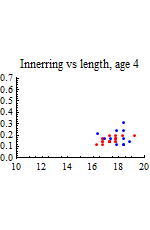Graphics:Innerring vs length, age 4