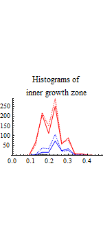 Graphics:Histograms of inner growth zone