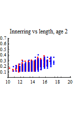 Graphics:Innerring vs length, age 2