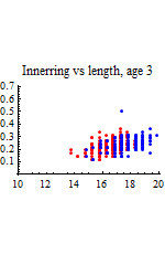 Graphics:Innerring vs length, age 3