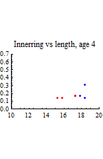Graphics:Innerring vs length, age 4