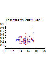 Graphics:Innerring vs length, age 3