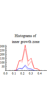 Graphics:Histograms of inner growth zone