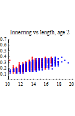 Graphics:Innerring vs length, age 2