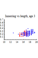 Graphics:Innerring vs length, age 3