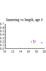 Graphics:Innerring vs length, age 4