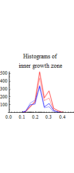 Graphics:Histograms of inner growth zone