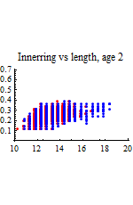 Graphics:Innerring vs length, age 2