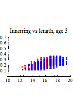 Graphics:Innerring vs length, age 3